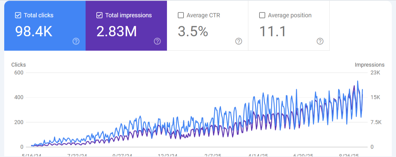 AI translation tool - Google Search Console showing 98.4K clicks and 2.83M impressions