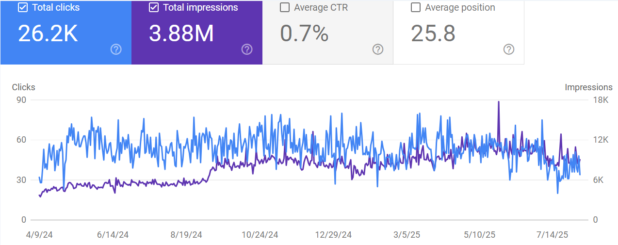 Abu Dhabi car service workshop Google Search Console - 26.2K clicks, 3.88M impressions over 16 months