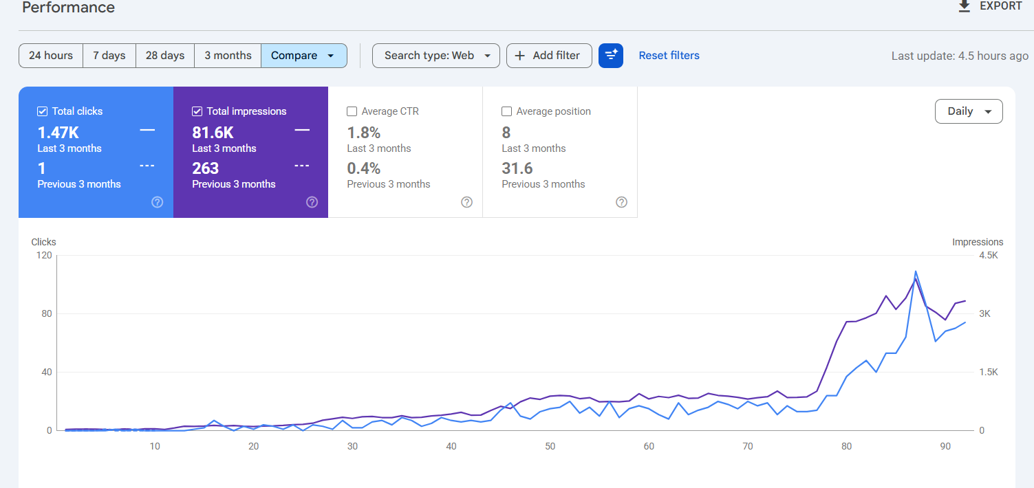 Amaron Car Battery - Google Search Console 3-month comparison showing 1.47K clicks from a baseline of 1