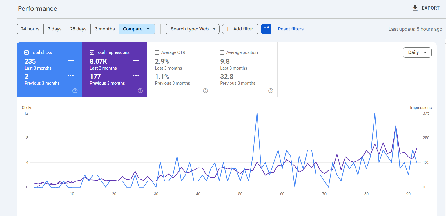 Varta Battery Dubai - Google Search Console 3-month comparison showing 235 clicks from a baseline of 2