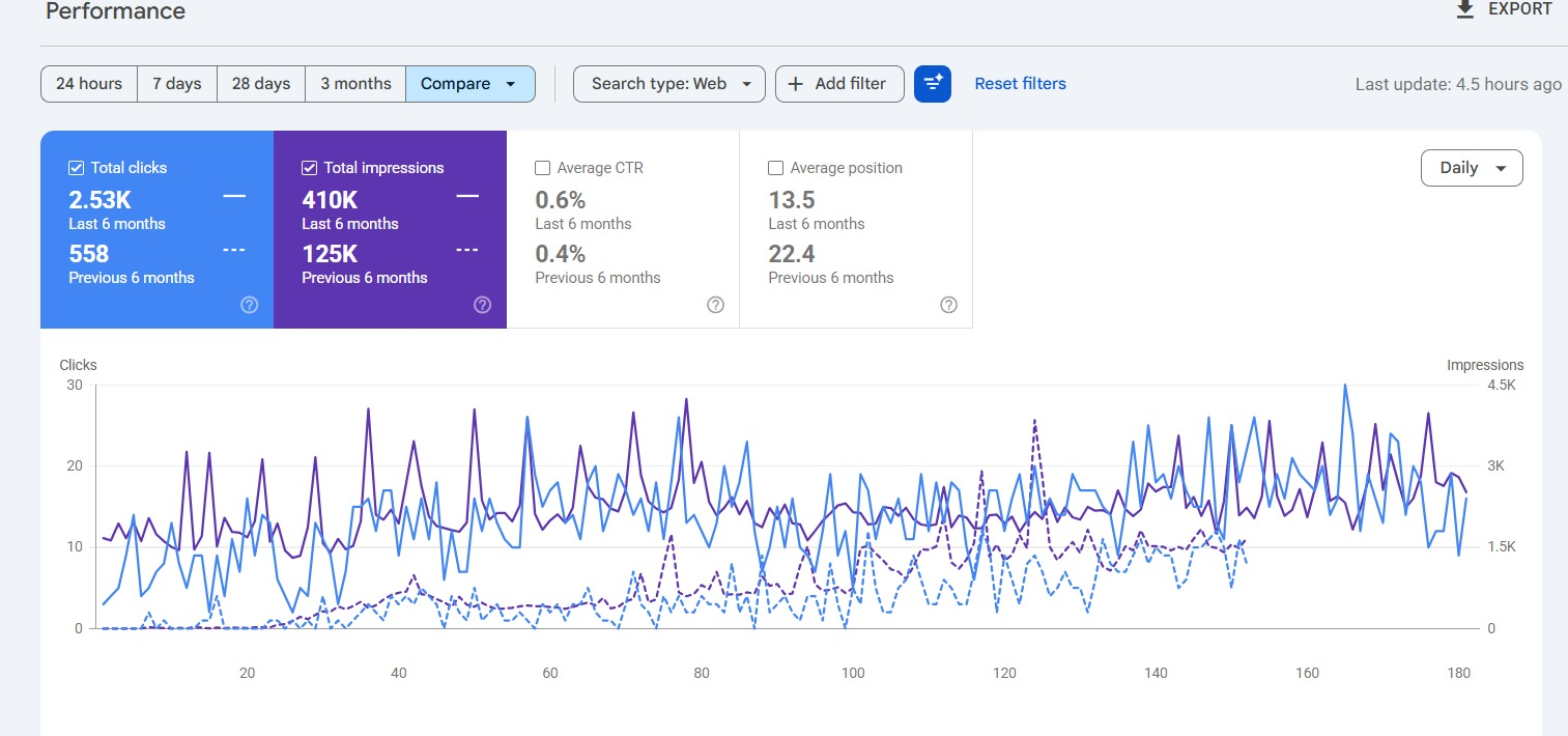 Zenfo Auto Services - Google Search Console 6-month comparison showing 2.53K clicks and 410K impressions
