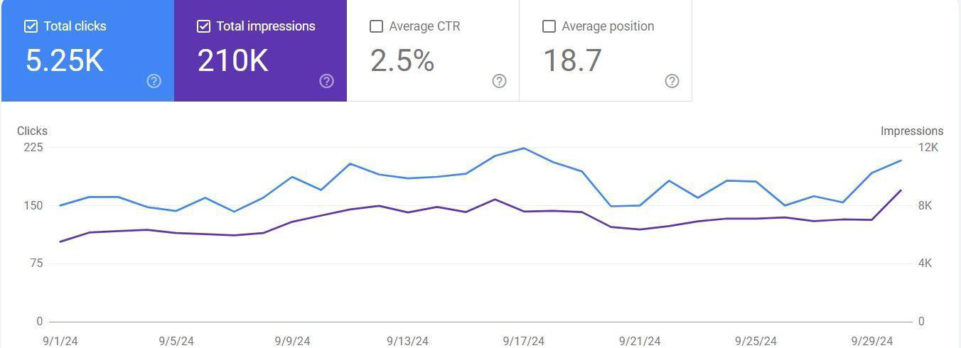 German online retailer Search Console - September 2024 baseline: 5.25K clicks, 210K impressions