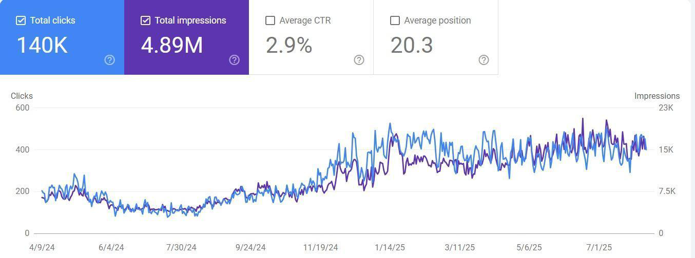 German online retailer full engagement traffic curve - 140K clicks, 4.89M impressions