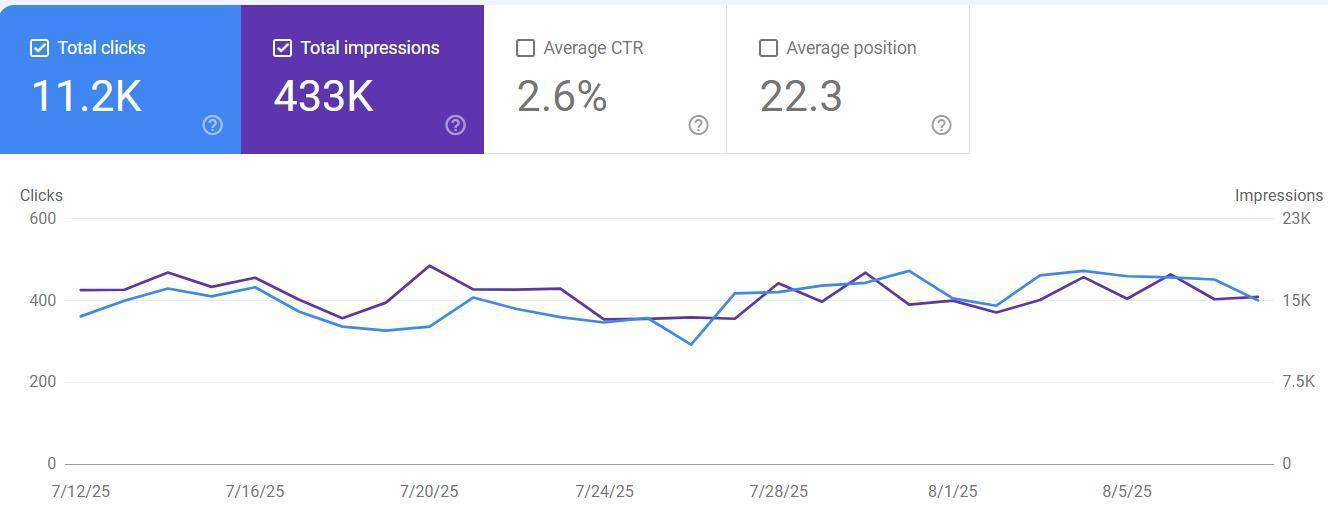 German online retailer Search Console - one month later: 11.2K clicks, 433K impressions