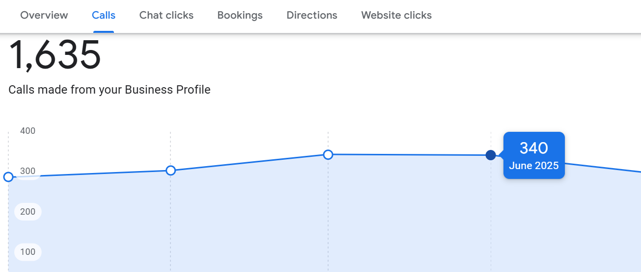 Premium car service centre (Dubai Marina area) Google Business Profile - 1,635 total calls, peak 340 in June 2025
