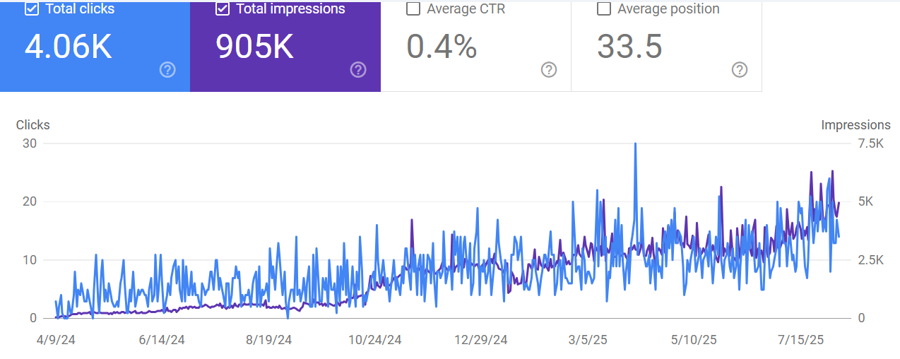 Premium car service centre (Dubai Marina area) Google Search Console - 4.06K clicks, 905K impressions over 16 months