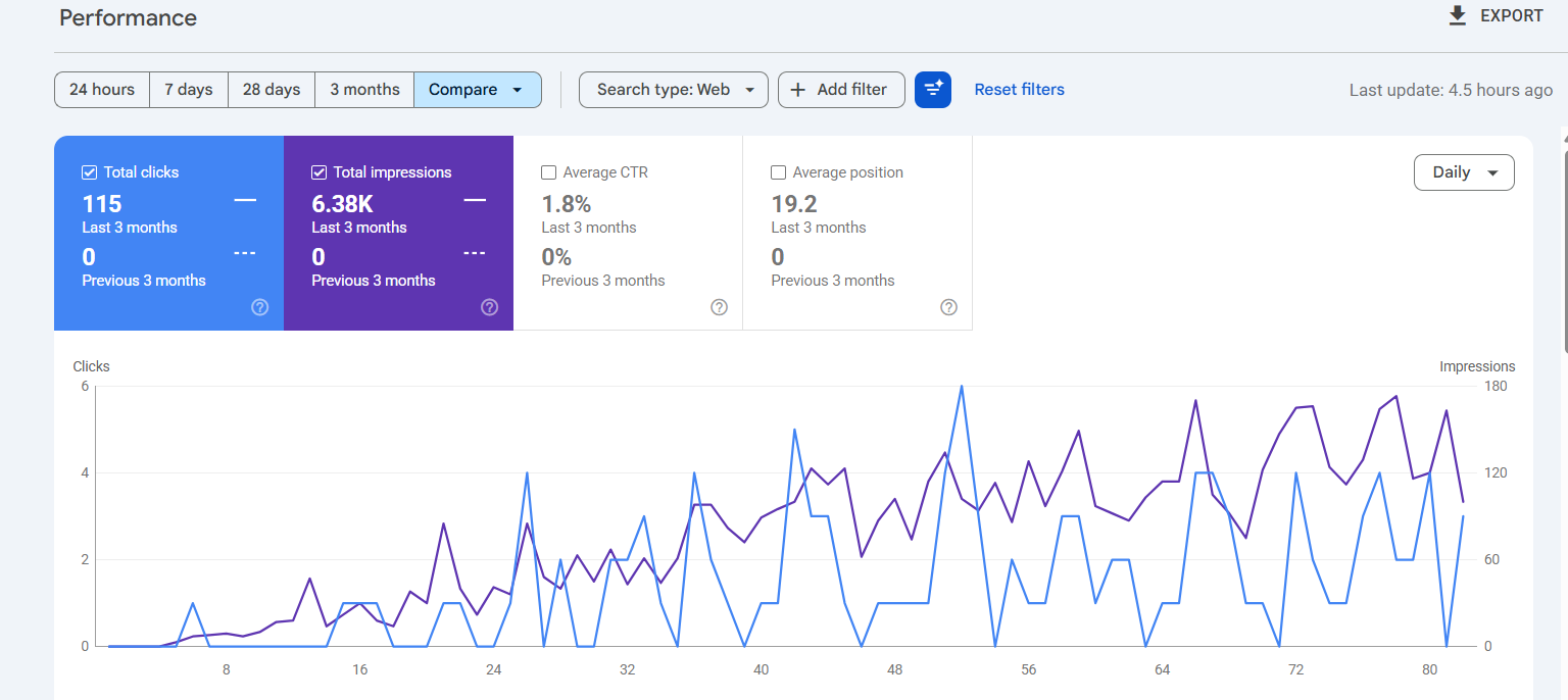 Gearbox Repair Sharjah - Google Search Console 3-month comparison from a zero baseline