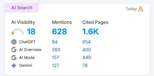 European private university AI Search visibility - 628 mentions, 1.6K cited pages across ChatGPT, AI Overview, AI Mode, Gemini