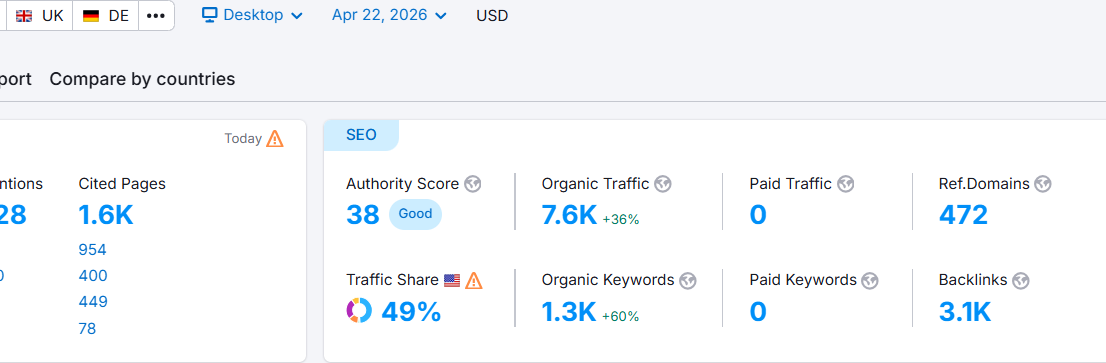 European private university Semrush overview - Authority Score 38, 7.6K organic traffic, 1.3K keywords, 3.1K backlinks