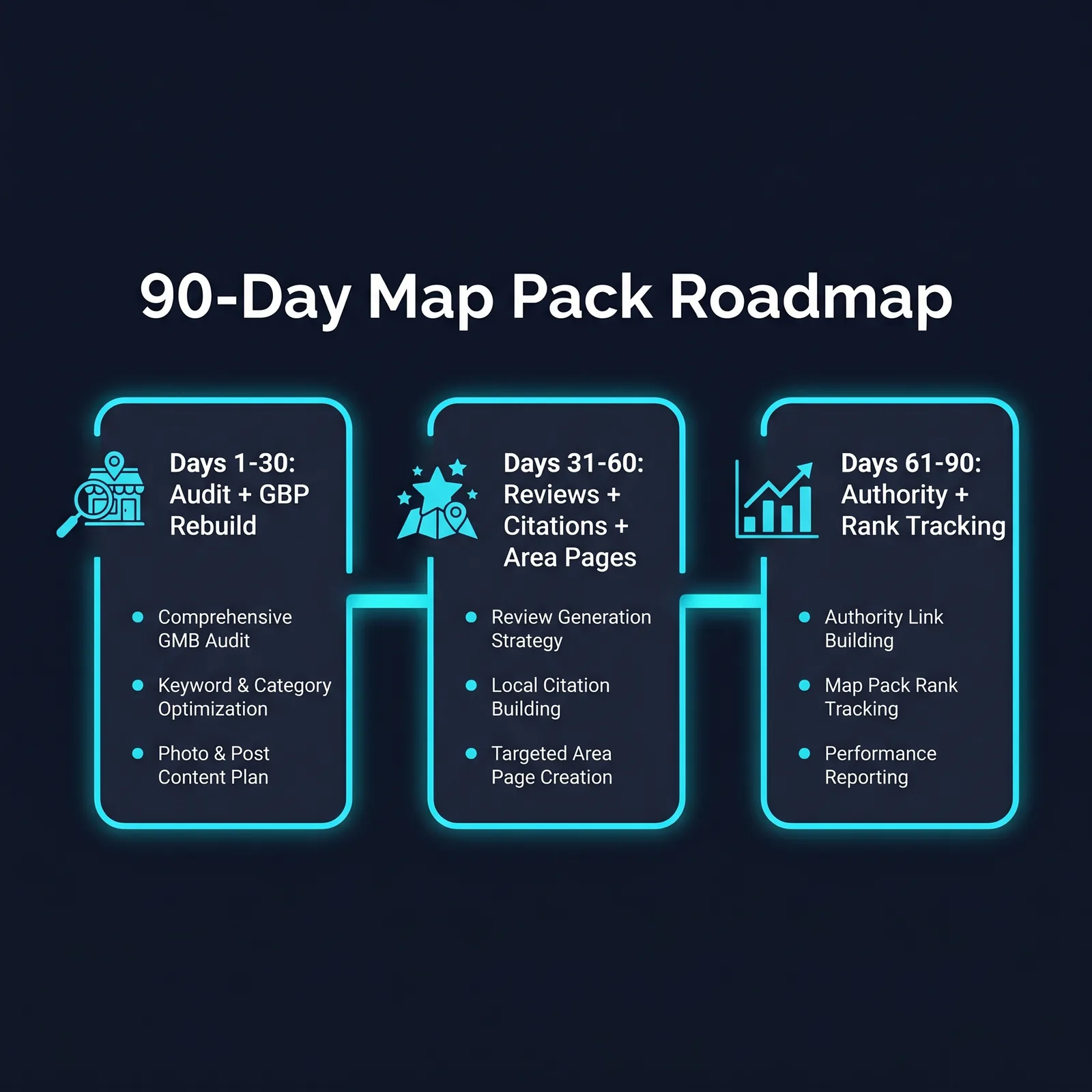 90-day Map Pack roadmap infographic - days 1-30 audit and GBP rebuild, days 31-60 reviews, citations and area pages, days 61-90 authority and rank tracking