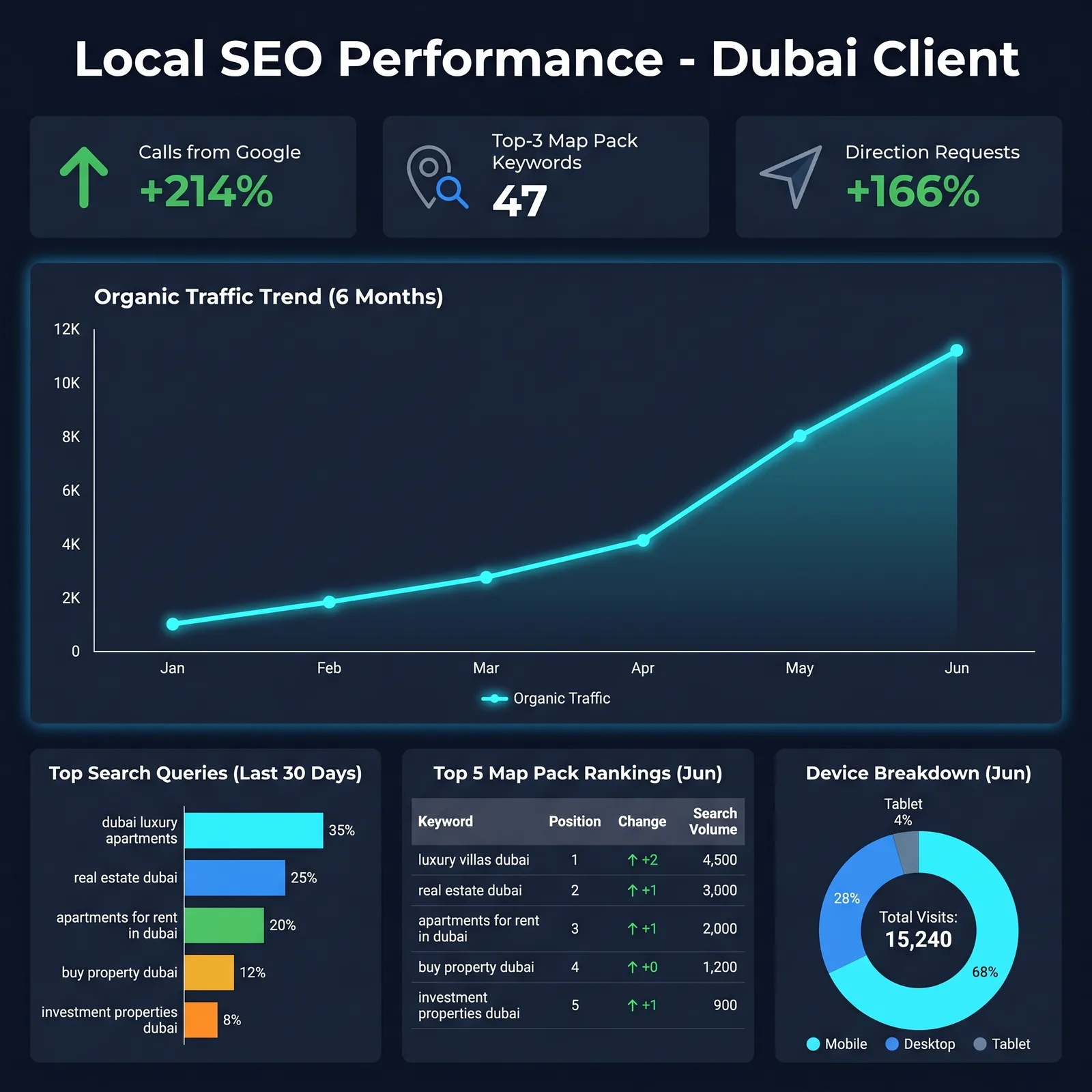 Local SEO performance dashboard for a Dubai client - calls from Google up 214%, 47 top-3 Map Pack keywords, direction requests up 166%, six-month organic traffic trend